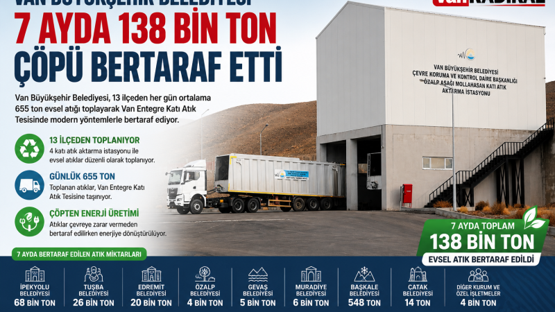 138 BİN TON ÇÖPÜ TOPLANDI 